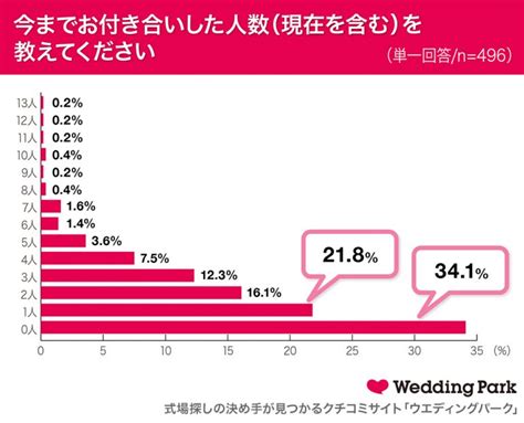 告白なし 付き合ってる|告白しないで付き合うカップルの割合